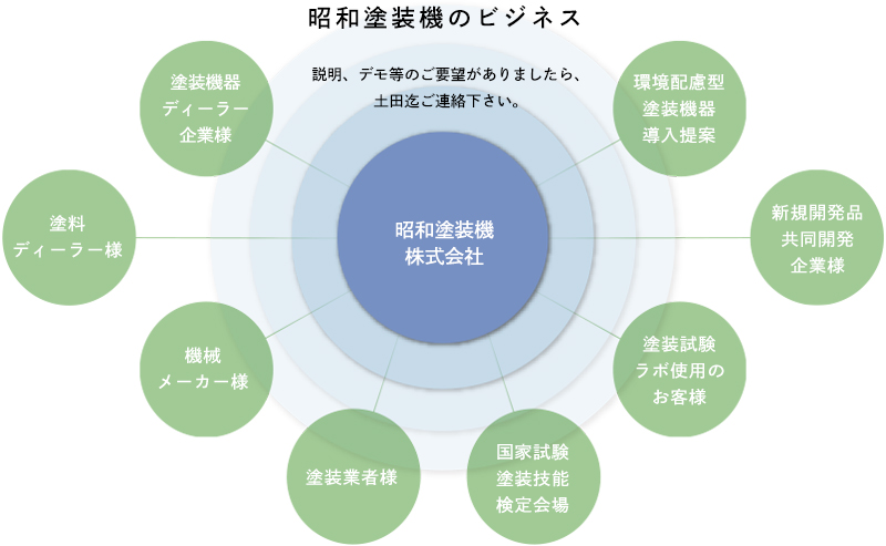 昭和塗装機のビジネス